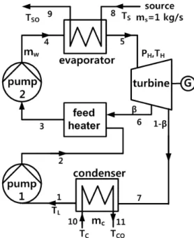 Fig. 1 Schematic diagram of the system 터빈을 이용한 개방형 재생 ORC에 대해 연구하였다.그런데 개방형 재생기를 이용하는 재생 ORC 시스템은 그 포텐셜에 비해 관련된 연구가 매우 적고 보 고된 연구결과들도 밀폐형 재생 ORC에 비해 매우 한정된 경우에 열효율과 같은 일부에 국한된 시스템의 성능 특성들이 보고되고 있다