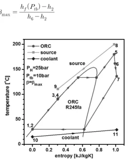 Fig. 2 Temperature-entropy diagram of the cycle (P H  = 25  bar, P tb  = 10 bar,  β  =  β max ) 