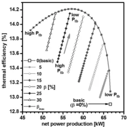 Fig. 11 Characteristic diagram of thermal efficiency and net  power production 산동력으로 하고 수직축을 열효율로 나타낸 특성화  선도이다