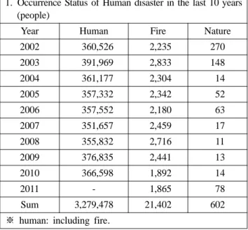 Table 2. Accident Rate (2012) Year 01
