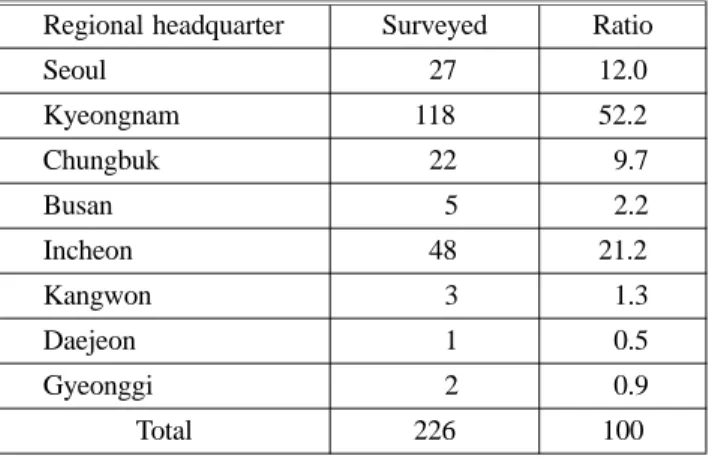 Table 4. Survey Status of Regional Headquarters in Fire Safety Association