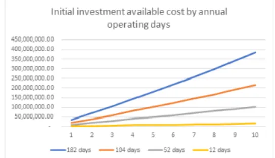Fig.  4.  Initial  investment  available  cost  by  annual  operating  days 4.3  민감도  분석 Eq