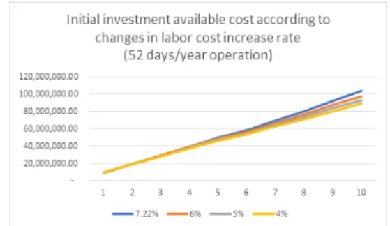 Fig.  5.  Initial  investment  available  cost  according  to  changes  in  labor  cost  increase  rate  (52  days/year  operation) 5
