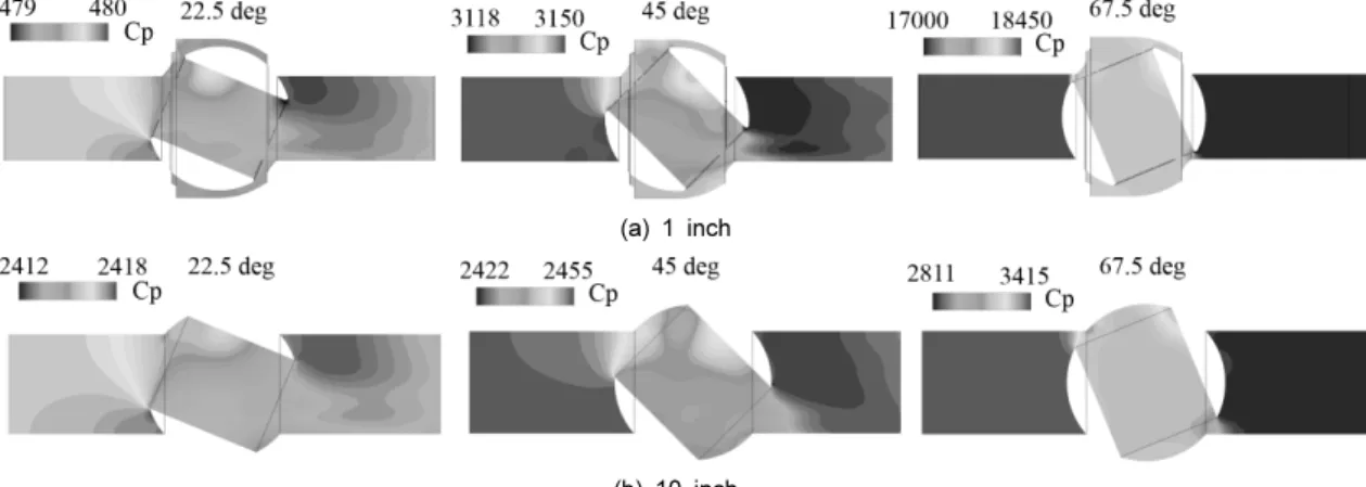 Fig. 8 Loss coefficient vs. valve open rates