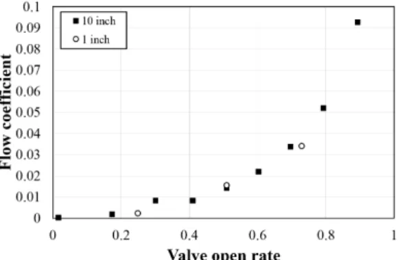 Fig. 9 Flow coefficient for the 1 &amp; 10 inch ball valve