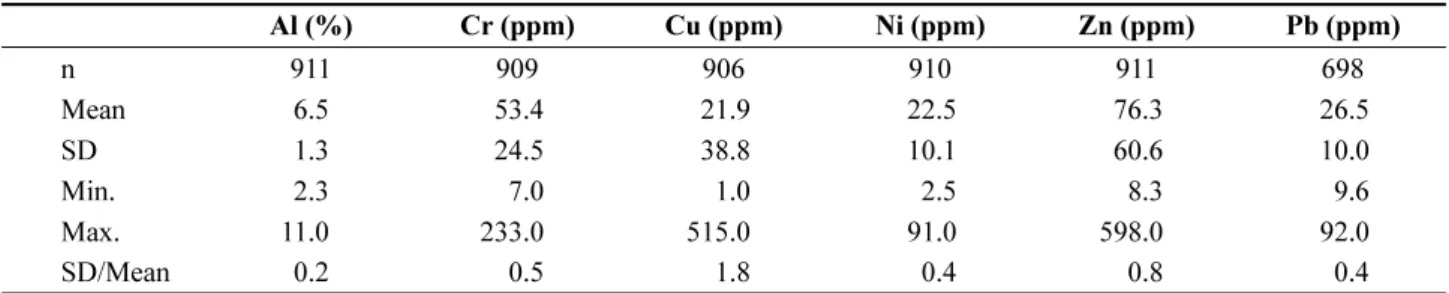 Table  2.  Summary  of  statical  parameters  for  metal  concentrations  in  this  study.