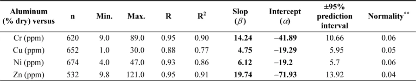 Table  3.  Regression  results  of  Al-heavy  metals  baseline  relationships  for  Korean  coastal  sediments * .