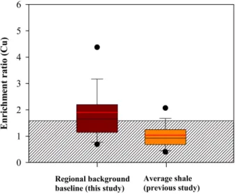 Fig. 4. The  copper  to  aluminum  scatter  plot  of  Masan  Bay sediments  (▲)  overlaid  with  reference  element baseline  relationship