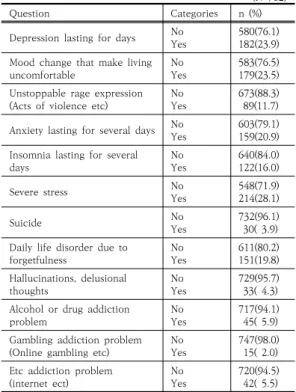 Table  2.  Subject’s  mental  health  status              (N=762)