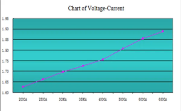 Fig. 8 Applied voltage change with cell temperature (membrane A) Fig. 9 Current change with cell voltage variation (membrane A)