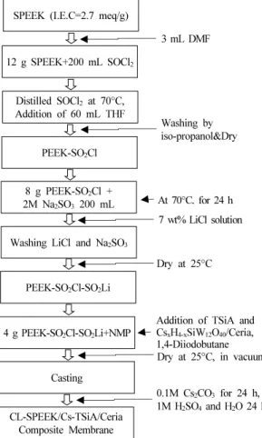 Fig. 1 Schematic sythesis procedure of polymer electrolyte  membrane of CL-SPEEK/Cs-TSiA/Ceria membrane