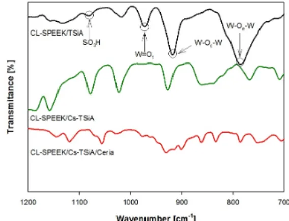 Fig. 2 FT-IR spectroscopy of CL-SPEEK/TSiA, CL-SPEEK/ 