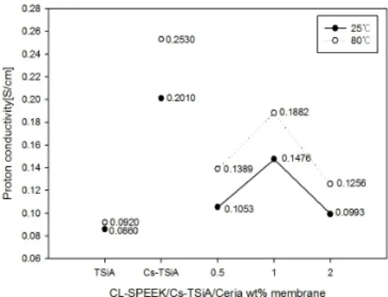 Fig. 3 TGA Data of CL-SPEEK, CL-SPEEK/TSiA, CL-SPEEK/