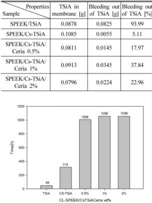 Table 1 Bleeding out of TSiA of CL-SPEEK/TSiA, CL-SPEEK/