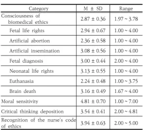 Table 2. Consciousness of biomedical ethics, moral  sensitivity,  critical  thinking  deposition  and  recognition  of  the  nurse's  code  of  ethics                                                          (N=316) 3.3 일반적·윤리적 특성에 따른 생명의료 윤리의식,  도덕적  민감성,