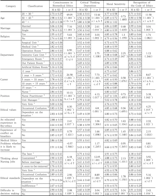 Table  3.  Differences  in  consciousness  of  biomedical  ethics,  moral  sensitivities,  critical  thinking  deposition,  and  nurses'  ethics  codes  according  to  general  and  ethical  characteristics                                                  