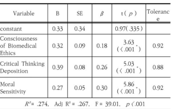 Table  5.  Factors  affecting  the  recognition  of  the  Code of Ethics for Nurse               (N=316)