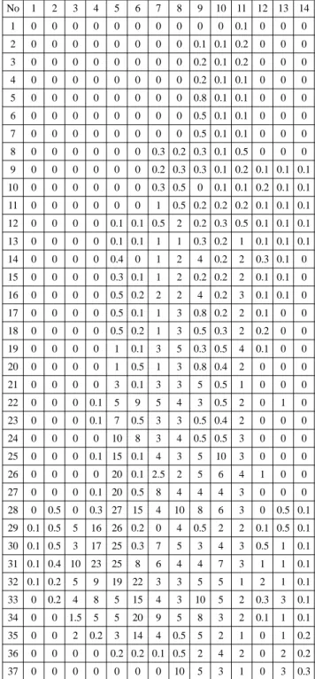 Table 2. 14 Times of Drop Test Results