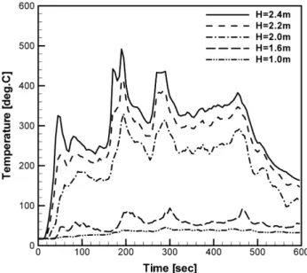 Figure 8. Temperature variation at Tree 2.