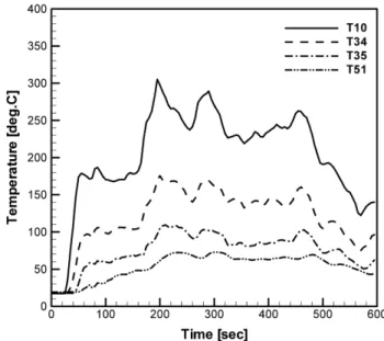 Figure 11. Temperature variation at the room 9. Figure 12. Temperature variation in the staircase.