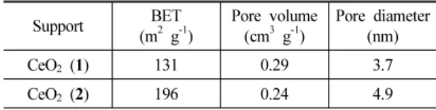 Table 1 BET surface area, pore volume, and pore diameter  of the CeO 2  supports