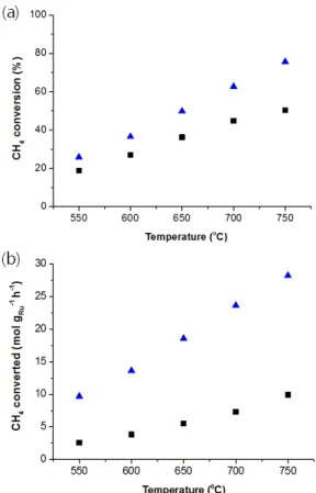 Fig. 3 Soot oxidation in the present of the CeO 2  (1) and  CeO 2  (2) 