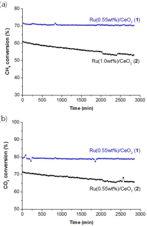 Fig. 5 An Arrhenius plot using the temperature dependent  kinetic data with Ru/CeO 2   (1)