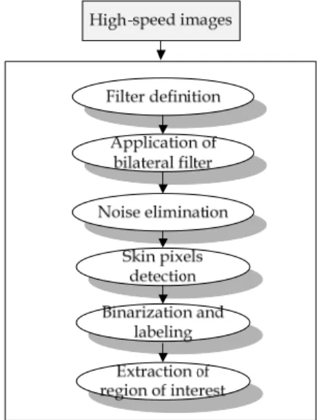 Fig.  1.  Flow  diagram  of  the  proposed  method 그러므로  본  연구에서는  매우  빠른  속도로  입력되는  초고속의 영상으로부터 양방향의 필터를 사용하여 영상  내에 포함된 잡음을 효과적으로 제거한 다음, 피부 색상  분포 모델을 사용하여 잡음이 제거된 영상으로부터 관심  영역인 피부 영역을 강인하게 추출하는 알고리즘을 소개 한다