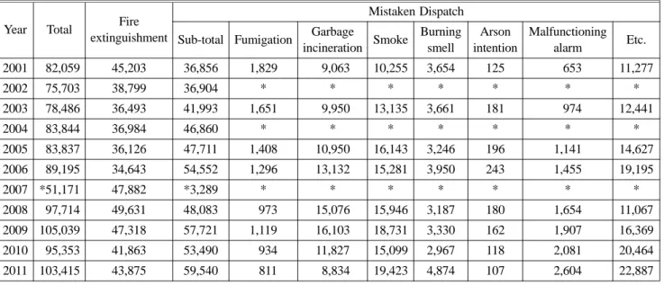 Table 1. Yearly Status of Fire Extinguishment and Mistaken Dispatch