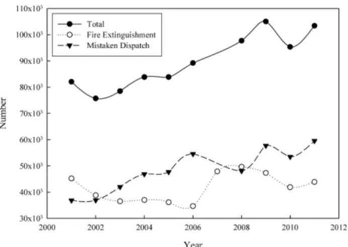 Figure 1. Statistics of total, fire extinguishment and mis- mis-taken dispatch.