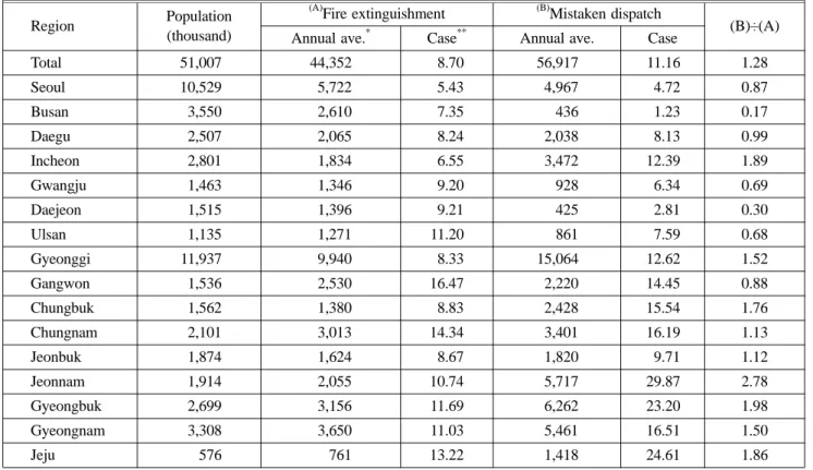 Table 3. Regional Status of Fire Extinguishment and Mistaken Dispatch
