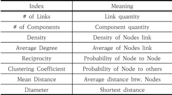 Table  1.  Network  properties