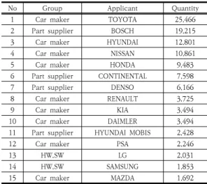 Table  4.  Patent  status  by  Application  Group Application  Group 2000~2005 2006~2011 2012~2017 Sum (%) Car  maker 14,967 24,377 30,182 69,526 58.9 Part  supplier 9,858 13,070 20,117 43,045 36.5 Autonomous  driving 7 11 481 499 0.4 HW,SW 144 955 3,046 4
