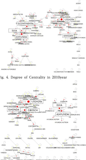 Fig.  5.  Degree  of  Centrality  in  2017year Table  13.  Betweenness  Centrality  by  applicants