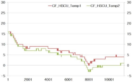 Fig. 7 Profile of H 2  Tank Temperature