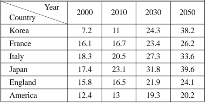 Table 1. Ratio and Trend of Over Age 65 in the Major Countries of the OECD (%)