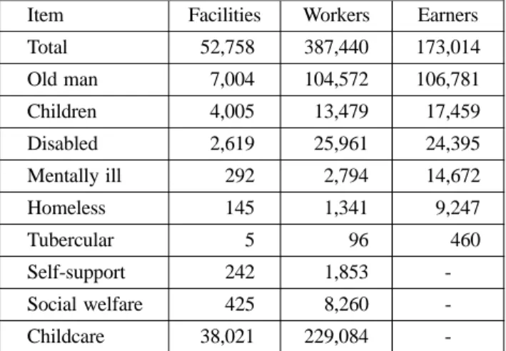 Table 3. The Fire Statistics of the Whole Country During the last Five Years (1,3)