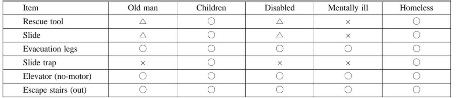 Table 5. The Real State on Operation Management of the Evacuation Facilities