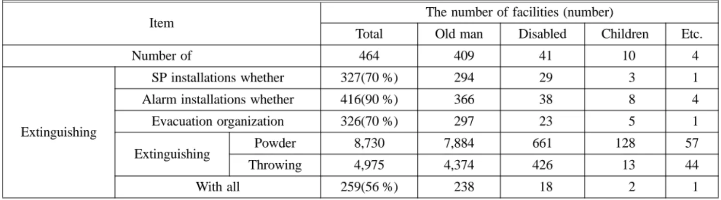 Table 9. Result on Inspection of the fire Extinguishing Systems about the Social Welfare Facilities
