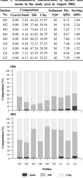 Table  1.  Granulometric  characteristics  of  surface  sedi- sedi-ments  in  the  study  area  in  August  2002.