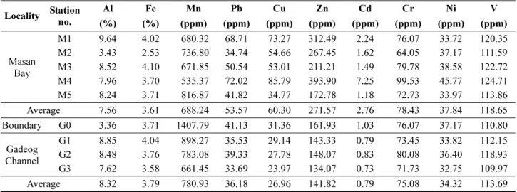 Table  2.  Heavy  metal  concentrations  of  surface  sediments  in  the  study  area  in  August  2002.