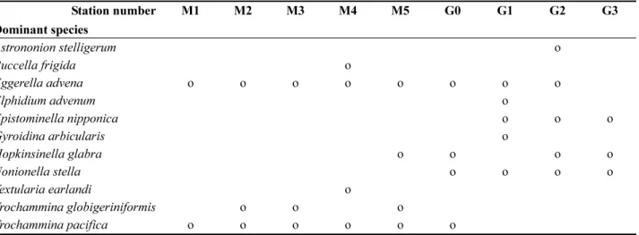 Table  4.  List  of  the  dominant  species  which  are  represented  by  more  than  5%  of  total  assemblage.