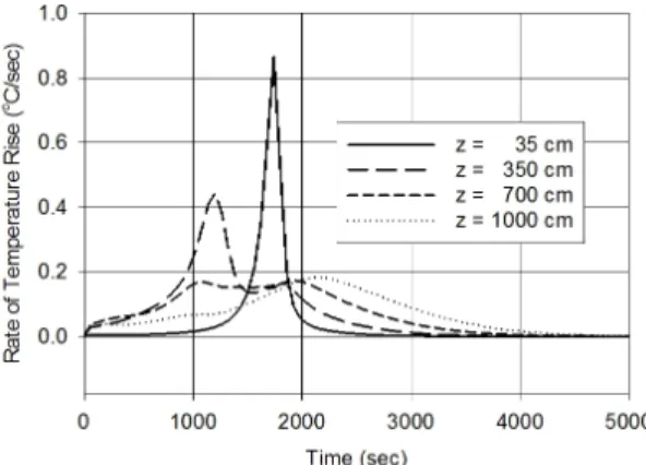 Fig. 10 Rate of temperature rise on the catalyst surface at  various distances from the reactor inlet