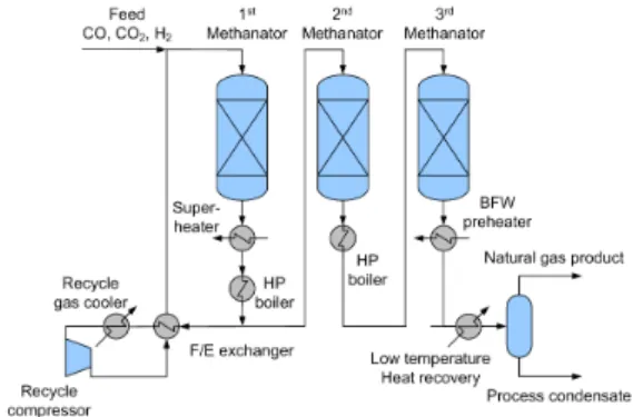 Fig. 1 Flow diagram of TREMP ®  methanation process 으로 우수한 것으로 알려진 모노리스형 반응기에서 의  메탄화  반응의  특성에  대해  연구한  바  있으며, Schlereth와  Hinrichsen13) 은  외부  냉각  구조를  갖는  충진층 반응기를 대상으로 1차원 및 2차원 모델링을 수행한 바 있다
