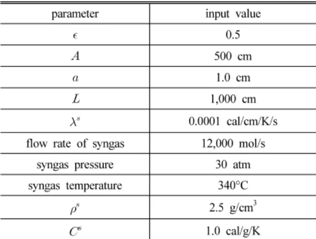 Table 2 Optimized values of kinetics parameters