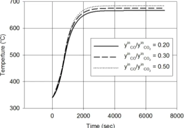 Fig. 4 Dynamic variation of temperature at reactor outlet  under various CO/CO 2  molar ratios