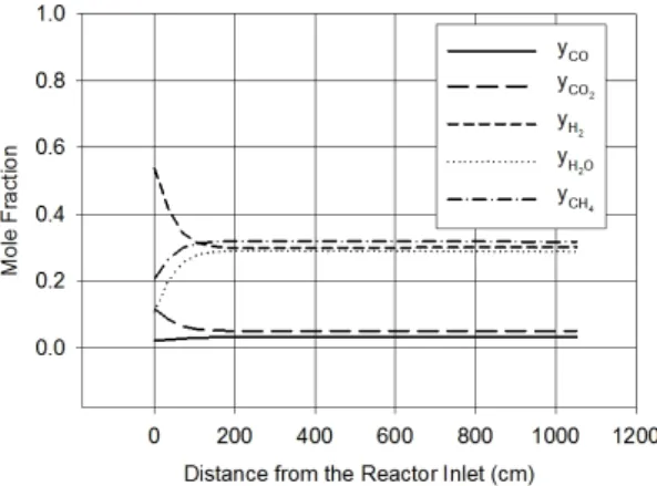Fig. 9 Temperature profile inside the catalyst particle at  various distances from reactor inlet