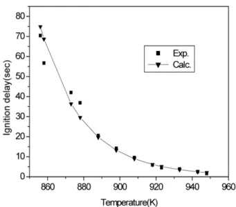 Figure 1. Comparison between the experimental and calcu- calcu-lated ignition delay time for benzene.