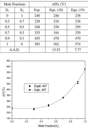 Figure 3. Comparison of AIT prediction curves with experi- experi-mental data for Benzene+n-Hexane system.