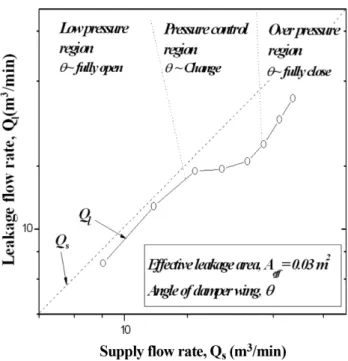 Figure 5. Major parameters of smoke-control system consid- consid-ering the flow phenomena.